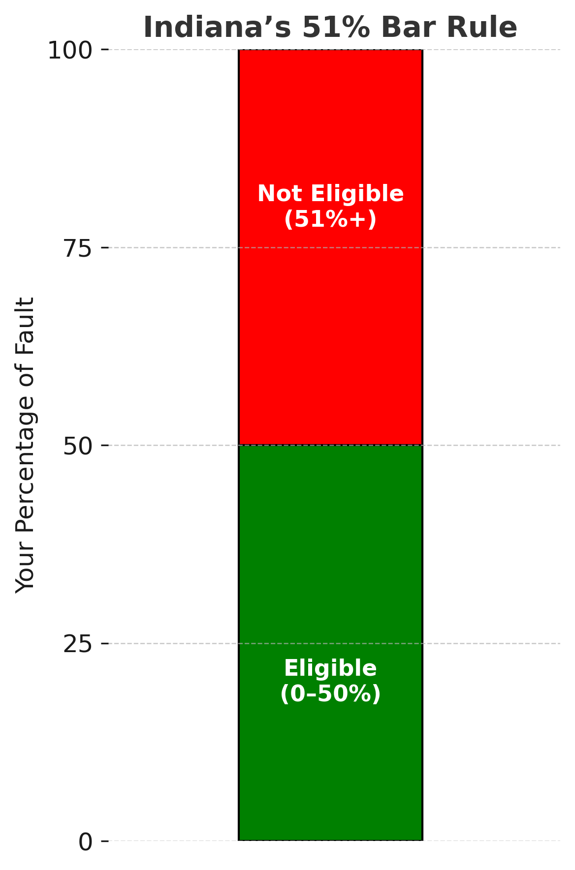 Simple vertical chart explaining Indiana’s 51% bar rule for car accident fault, showing eligibility for compensation if you are 50% or less at fault.